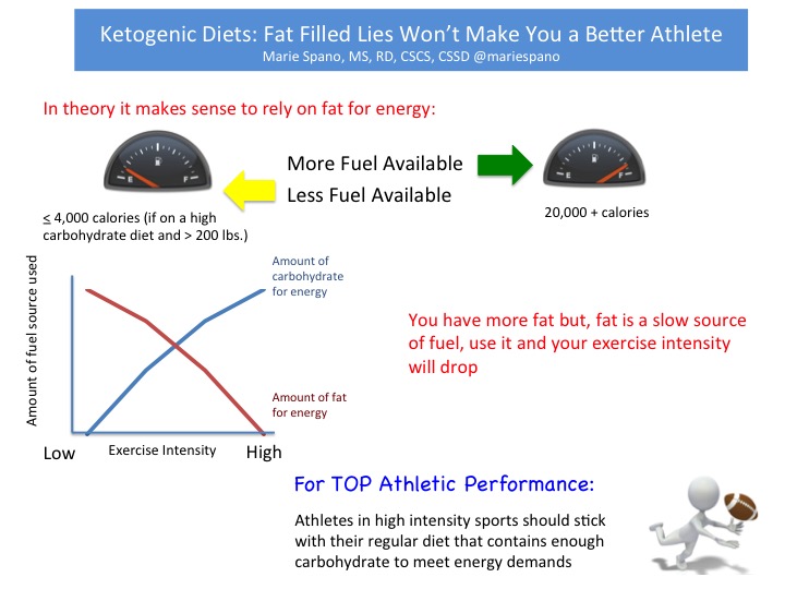 ketogenic diet and sports