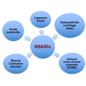 NSAIDs can help decrease inflammation and pain