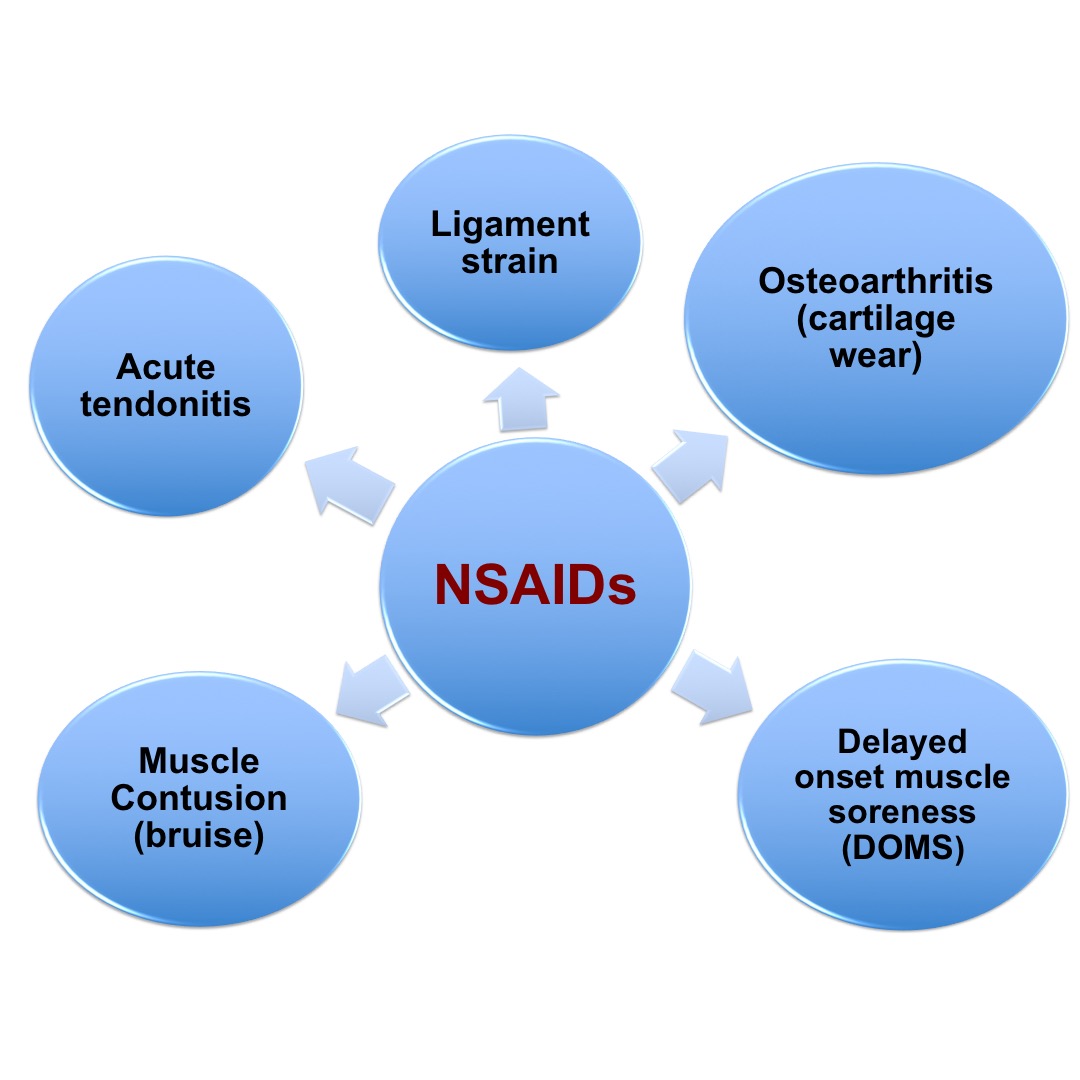 NSAIDs can help decrease inflammation and pain